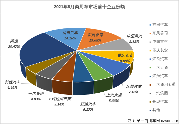 【
 原创】2021年5、6、7、8四个月，重卡、轻卡两个商用车市场最重要的细分市场双双遭遇“四连降”，商用车市场整体自然是毫无意外的遭遇“连降”。除了继续下降，8月份的商用车市场还有什么其他看点呢？