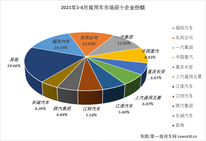 【
 原创】2021年5、6、7、8四个月，重卡、轻卡两个商用车市场最重要的细分市场双双遭遇“四连降”，商用车市场整体自然是毫无意外的遭遇“连降”。除了继续下降，8月份的商用车市场还有什么其他看点呢？