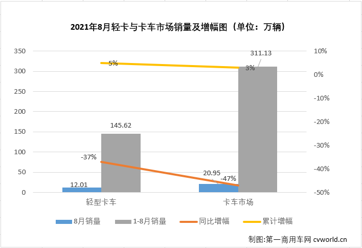 【
 原创】进入下半年，商用车市场延续了二季度开始的“连降”势头，且降幅还有逐月扩大之势，不少细分市场连降势头扩大至“四连降”，轻卡市场就是其中之一。