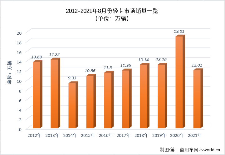 【
 原创】进入下半年，商用车市场延续了二季度开始的“连降”势头，且降幅还有逐月扩大之势，不少细分市场连降势头扩大至“四连降”，轻卡市场就是其中之一。