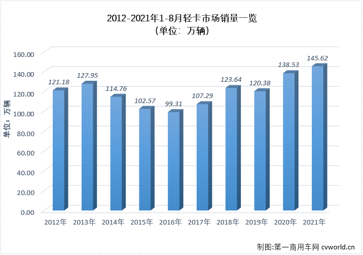 【
 原创】进入下半年，商用车市场延续了二季度开始的“连降”势头，且降幅还有逐月扩大之势，不少细分市场连降势头扩大至“四连降”，轻卡市场就是其中之一。