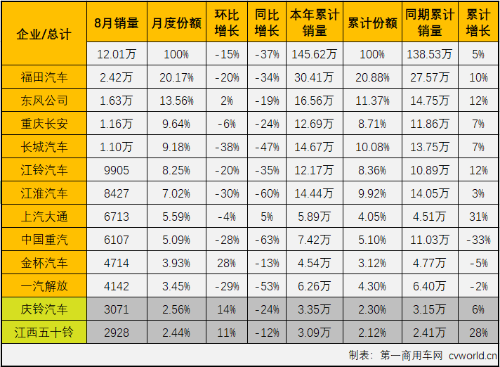 【
 原创】进入下半年，商用车市场延续了二季度开始的“连降”势头，且降幅还有逐月扩大之势，不少细分市场连降势头扩大至“四连降”，轻卡市场就是其中之一。