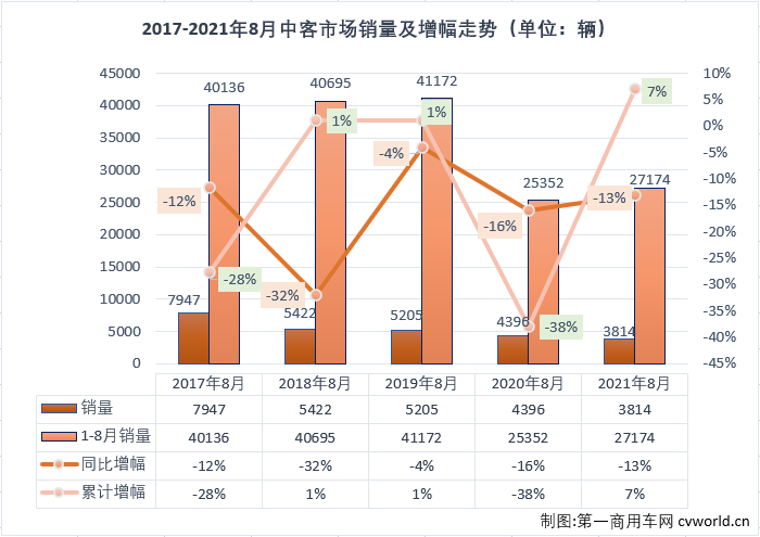 【
 原创】2021年前4月，中客市场走势与大客市场保持一致；5、6两月，大客市场遭遇连降而中客市场继续增长；7月份，中客市场再次和大客市场一样遭遇下滑；8月份，大客市场连降继续，中客市场会有不同的命运吗？