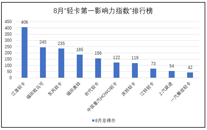 【
 原创】欧马可夺前二 重汽、庆铃上位 冷藏车成热点  8月轻卡影响力排名有哪些看点？