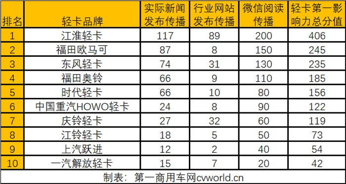 【
 原创】欧马可夺前二 重汽、庆铃上位 冷藏车成热点  8月轻卡影响力排名有哪些看点？