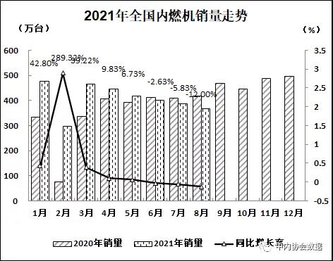 内燃机行业8月销量延续7月小幅回落态势。