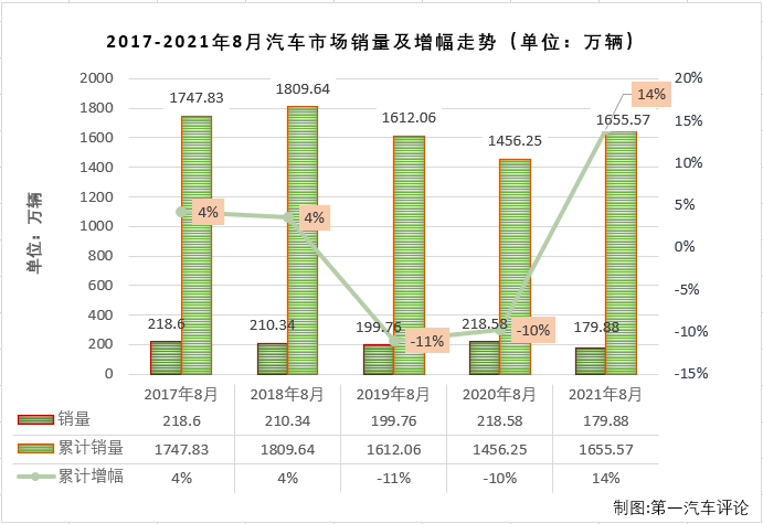 【第一汽车评论 原创】第一汽车评论最新获悉，根据中汽协会产销
，2021年8月份，国内汽车市场产销172.53万辆和179.88万辆，产量环比下降7%，同比下降19%，销量环比下降3%，同比下降18%，
显示，8月份汽车产销辆环比、同比双双继续出现下滑，且产销量降幅双双扩大（7月份汽车市场产销同比分别下降16%和12%）。