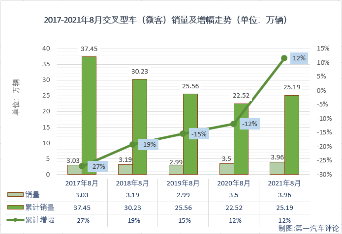 【第一汽车评论 原创】第一汽车评论最新获悉，根据中汽协产销
，2021年8月份，我国交叉型车（微客）市场销售3.96万辆，同比增长13%，收获“两连增”，比去年8月份多销售4000余辆。