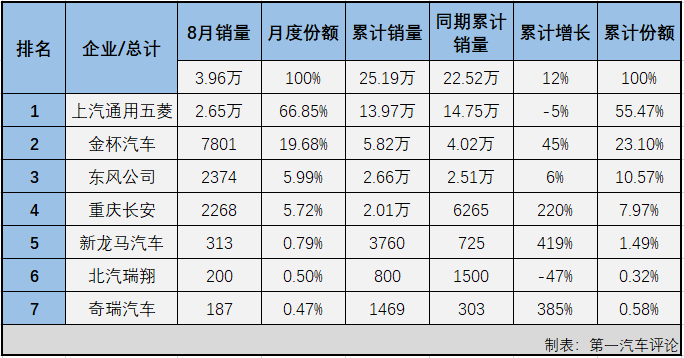 【第一汽车评论 原创】第一汽车评论最新获悉，根据中汽协产销
，2021年8月份，我国交叉型车（微客）市场销售3.96万辆，同比增长13%，收获“两连增”，比去年8月份多销售4000余辆。