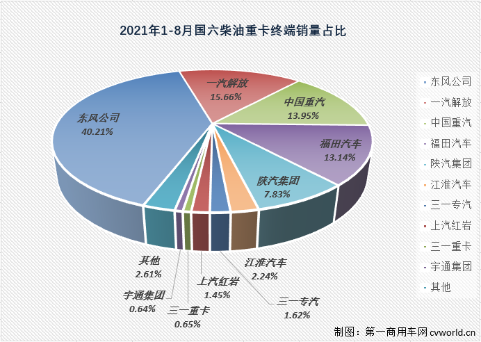 【
 原创】继续增长的国六柴油重卡市场除了“增长”还有什么看点？今年前8月的国六柴油重卡竞争格局又有何新变化呢？