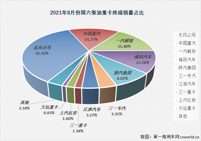 【
 原创】继续增长的国六柴油重卡市场除了“增长”还有什么看点？今年前8月的国六柴油重卡竞争格局又有何新变化呢？
