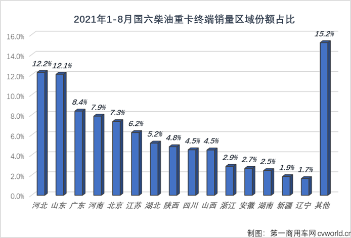 【
 原创】继续增长的国六柴油重卡市场除了“增长”还有什么看点？今年前8月的国六柴油重卡竞争格局又有何新变化呢？