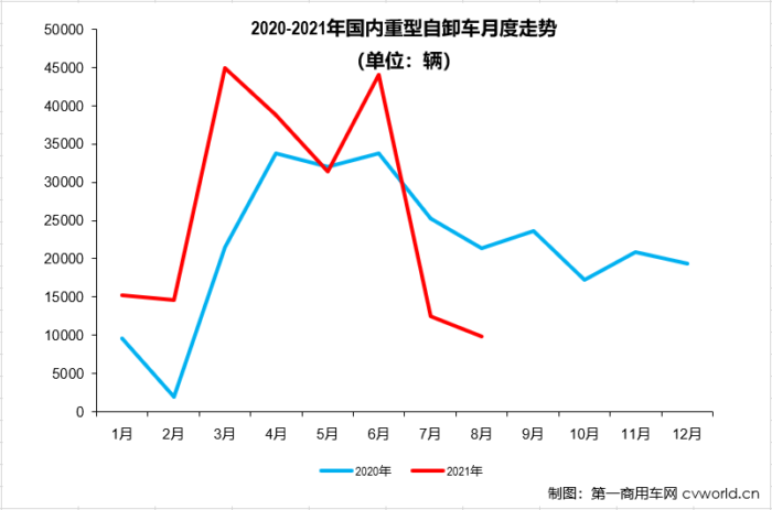 【
 原创】8月份，重型自卸车市场首次月销量不足万辆，不仅创造了2021年来的最差月销量，53%的同比降幅也是年内最大降幅。