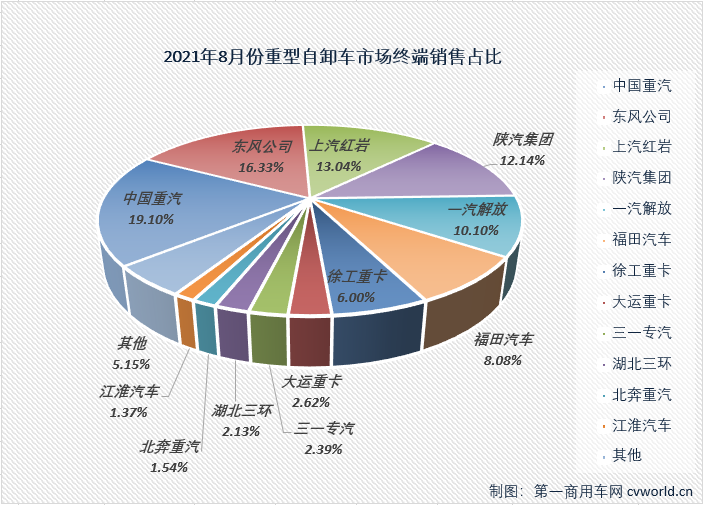 【
 原创】8月份，重型自卸车市场首次月销量不足万辆，不仅创造了2021年来的最差月销量，53%的同比降幅也是年内最大降幅。