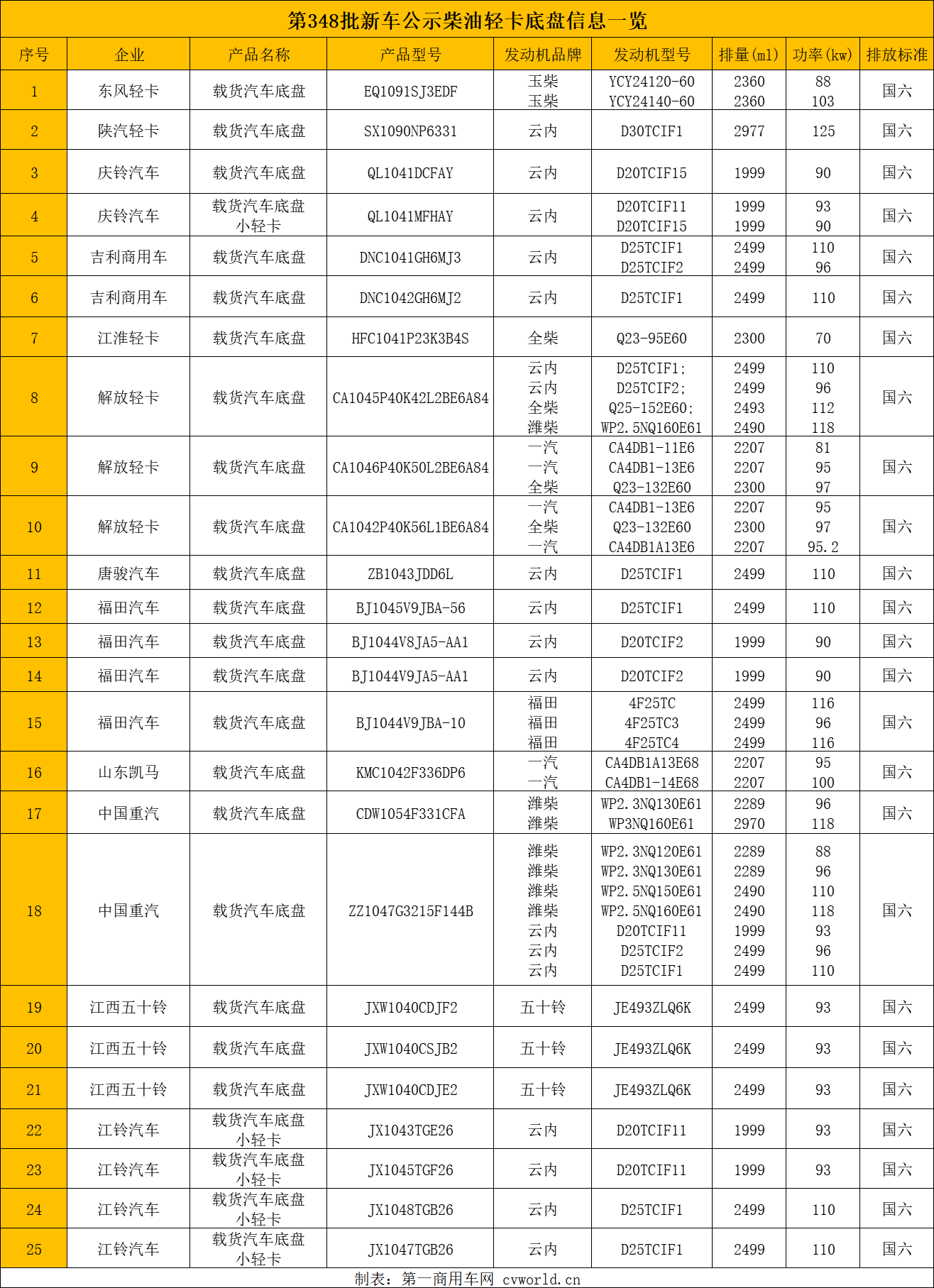 迈入“金九银十”，轻卡行业将会呈现如何走势，产品的市场销量无疑是反馈终端表现的晴雨表。此外，若想提前获知市场信息，分析行业最新动态，第348批公示中柴油轻卡的申报目录为我们提供了另一种参考。