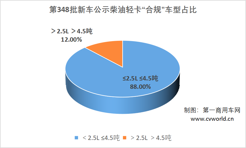 迈入“金九银十”，轻卡行业将会呈现如何走势，产品的市场销量无疑是反馈终端表现的晴雨表。此外，若想提前获知市场信息，分析行业最新动态，第348批公示中柴油轻卡的申报目录为我们提供了另一种参考。