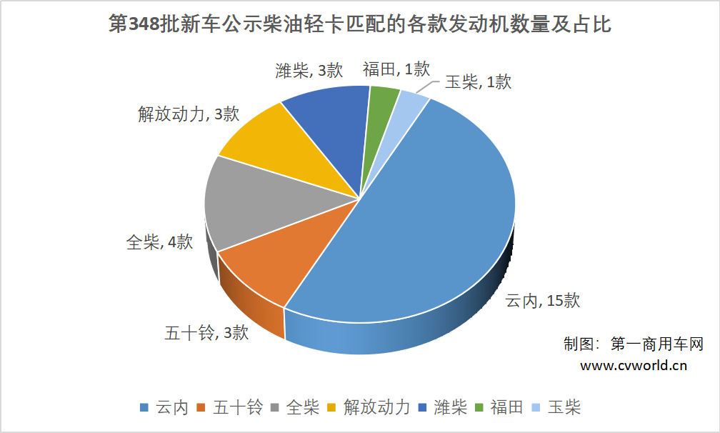 迈入“金九银十”，轻卡行业将会呈现如何走势，产品的市场销量无疑是反馈终端表现的晴雨表。此外，若想提前获知市场信息，分析行业最新动态，第348批公示中柴油轻卡的申报目录为我们提供了另一种参考。