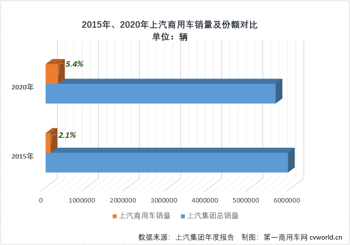 【
 原创】上汽商用车如何实现十四五规划与目标？上汽集团副总裁蓝青松对媒体做了解答。