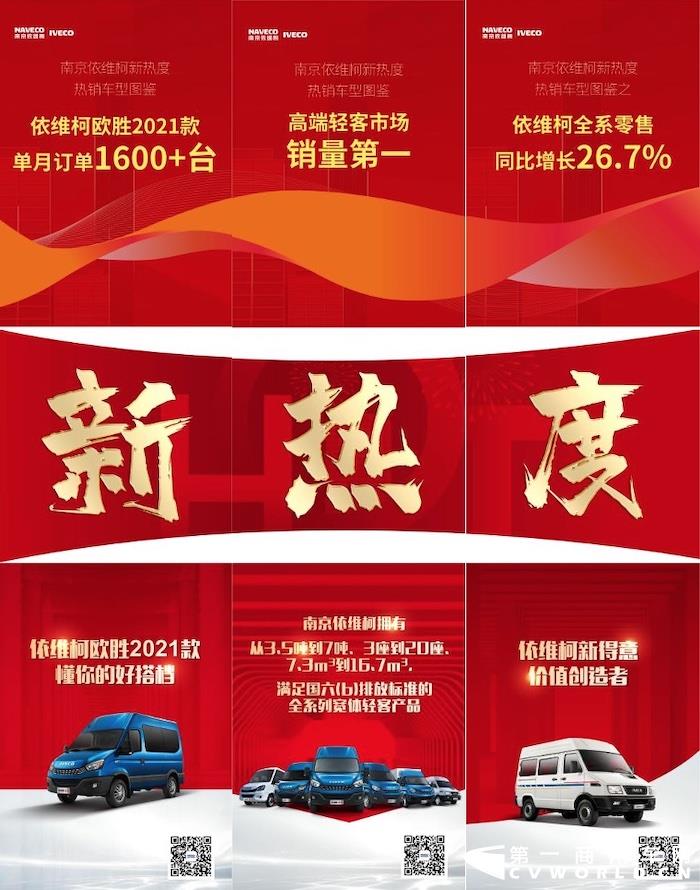 在近日公布的9月份成绩单中，其全系零售同比增长26.7%，依维柯欧胜单月销量更是突破1600+，稳居高端轻客市场销量第一！