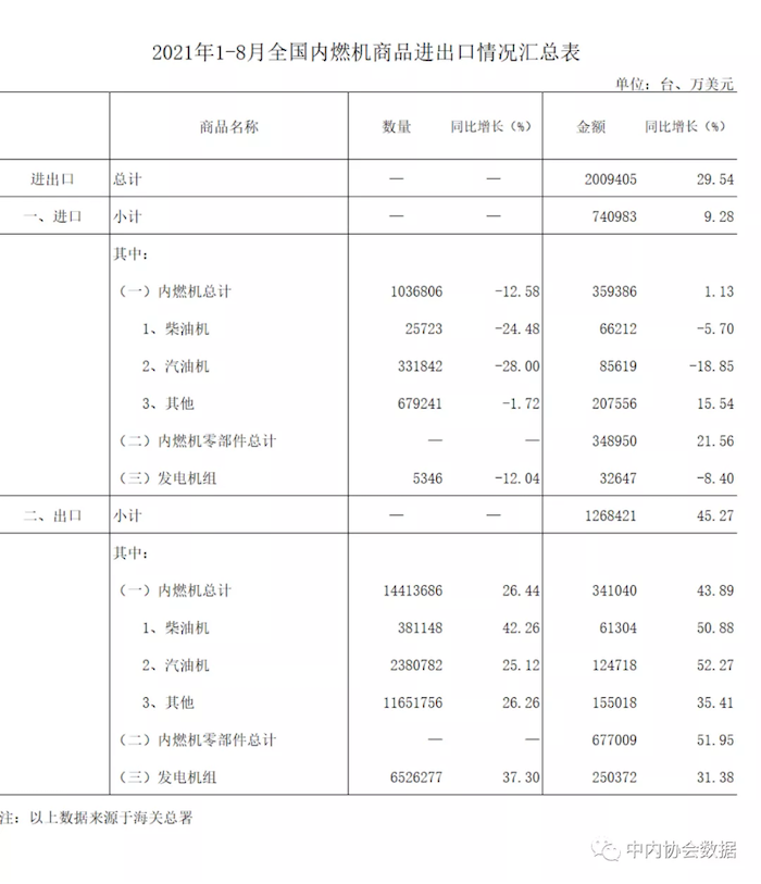 内燃机行业八月进出口同比继续保持增长，增幅较前七月均有所回落；从二年平均增长情况看，进出口整体较前七个月增幅略有扩大，其中进口降幅略有收窄，出口保持正增长。