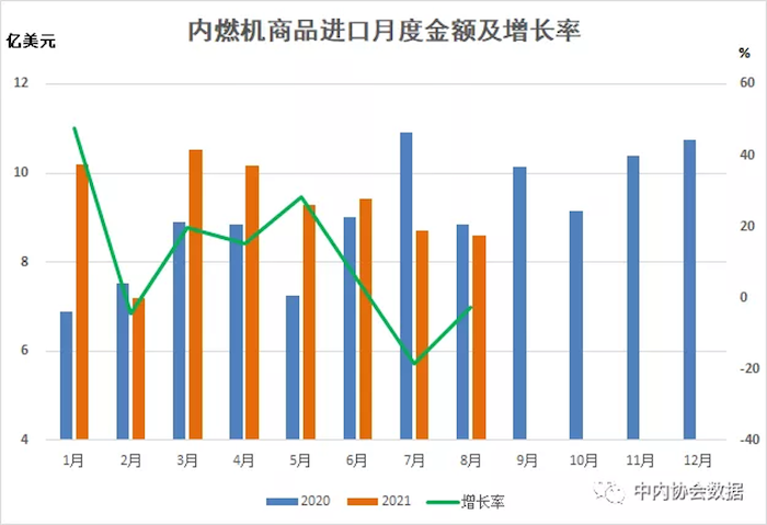 内燃机行业八月进出口同比继续保持增长，增幅较前七月均有所回落；从二年平均增长情况看，进出口整体较前七个月增幅略有扩大，其中进口降幅略有收窄，出口保持正增长。