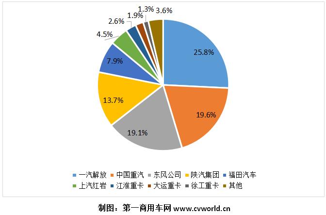 【
 原创】9月份的重卡市场，最终还是没有盼到“旺季”的到来。

