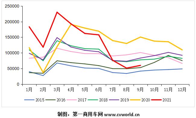 2015-2021年我国重卡市场销量月度走势图（单位：辆）.jpg