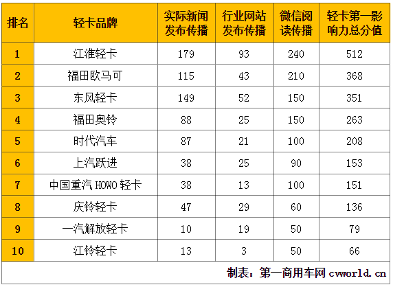 【
 原创】欧马可第二 东风稳居三甲 9月“轻卡第一影响力”还有哪些惊喜！