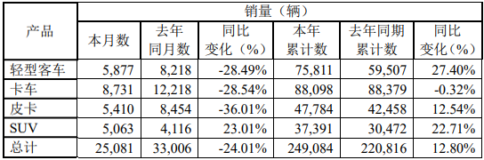 ​10月9日，江铃汽车股份有限公司发布2021年9月产销披露公告。