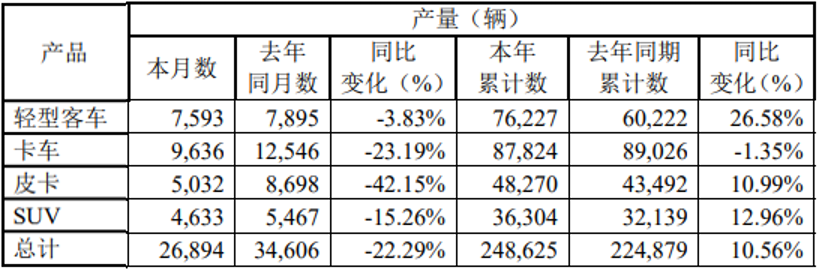 ​10月9日，江铃汽车股份有限公司发布2021年9月产销披露公告。