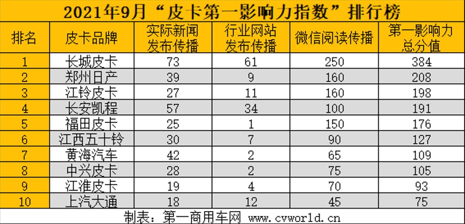 据
统计，9月份（8月30日~10月3日）的五周内，国内皮卡影响力前十品牌的“第一影响力指数”总得分为1773分，相较于8月份增长了约15.5%。