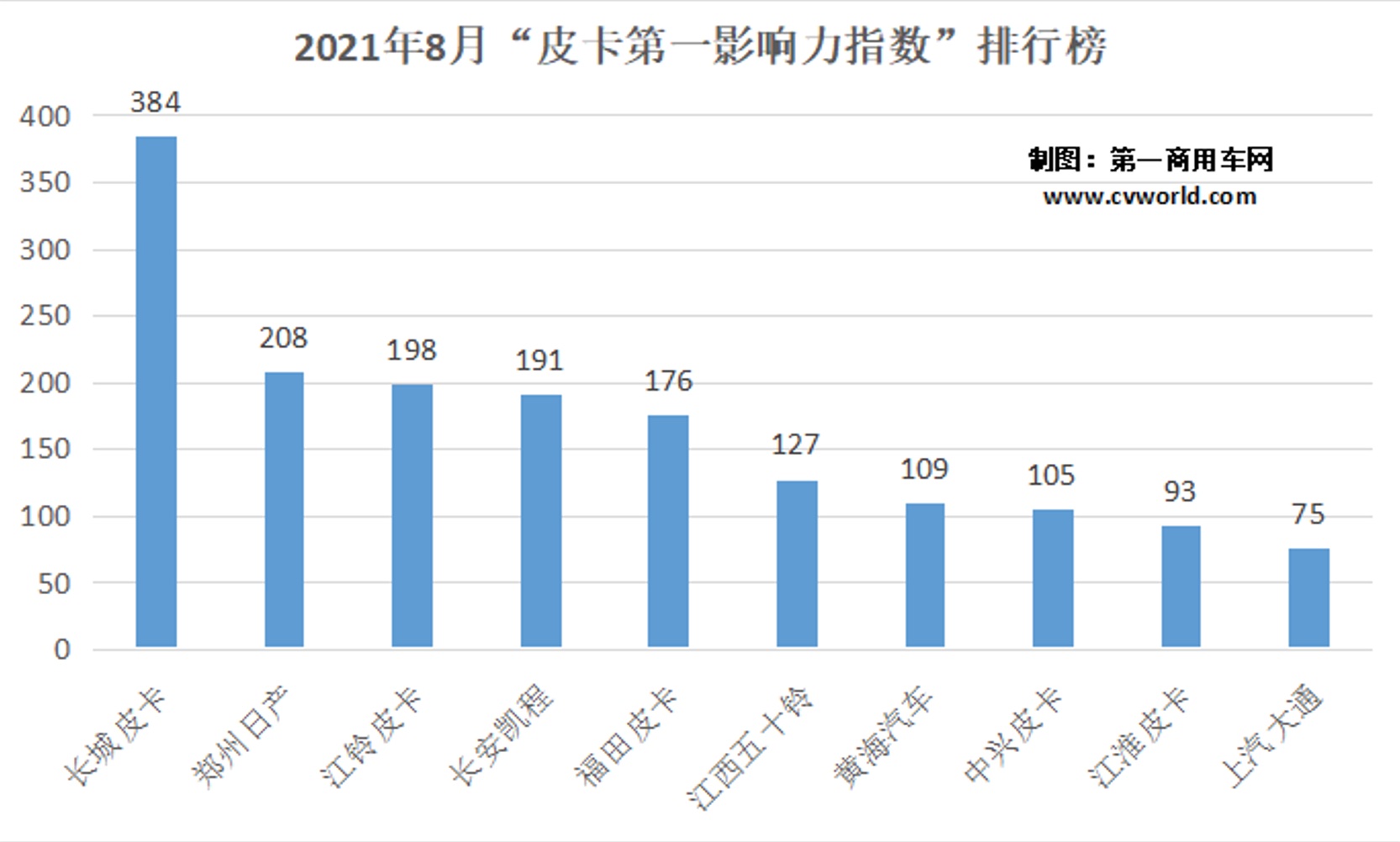 据
统计，9月份（8月30日~10月3日）的五周内，国内皮卡影响力前十品牌的“第一影响力指数”总得分为1773分，相较于8月份增长了约15.5%。