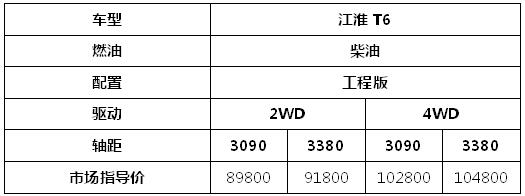 国庆节假期刚刚结束，江淮皮卡为积极响应国家乡村振兴战略，推进皮卡下乡和城乡基建工程，宣布旗下超值创富大皮卡 T6柴油工程版正式上市，售价8.98-10.48万元，购车还可享受厂家置换和金融政策，优惠力度空前！