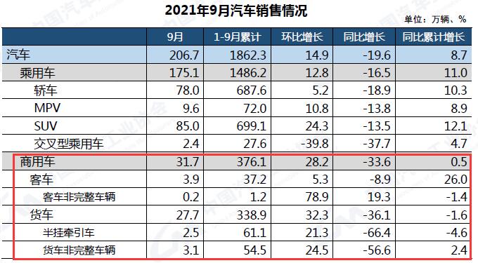 10月12日，中国汽车工业协会举办信息发布会，2021年8月份我国汽车市场最新统计的产销
新鲜出炉。