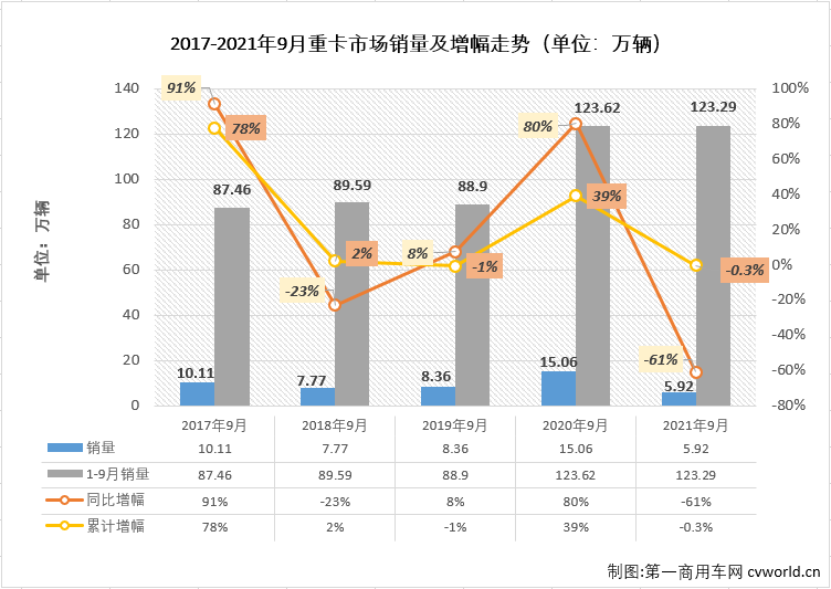 【
 原创】与大多数人预测的一样，国内重卡市场2021年的“金九”旺季失约了！2021年9月，重卡市场再次遭遇大幅下滑，重卡市场这轮的连降势头毫无悬念地扩大到“5连降”。