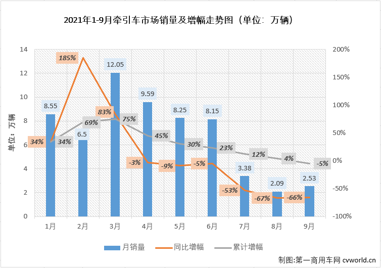 【
 原创】进入下半年后，受“全面国六”与终端需求持续乏力的双重影响，牵引车市场如许多业内人士预测的一样连续遭遇大降；9月份，牵引车市场继续毫无悬念的遭遇大降，连降势头扩大至“6连降”。