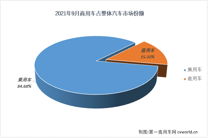 【
 原创】2021年9月，我国汽车市场产销207.68万辆和206.71万辆，产销量双双重回200万辆水准，产量环比增长20%，同比下降18%，销量环比增长15%，同比下降20%。其中，商用车市场产销31.01万辆和31.66万辆，生产同比下降35%，销售同比下降34%，产销量降幅双双缩窄。