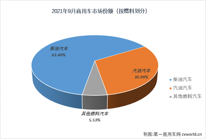 【
 原创】2021年9月，我国汽车市场产销207.68万辆和206.71万辆，产销量双双重回200万辆水准，产量环比增长20%，同比下降18%，销量环比增长15%，同比下降20%。其中，商用车市场产销31.01万辆和31.66万辆，生产同比下降35%，销售同比下降34%，产销量降幅双双缩窄。