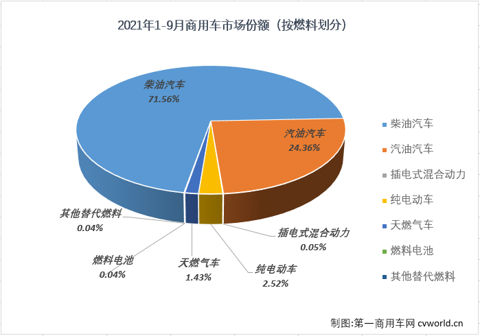 【
 原创】2021年9月，我国汽车市场产销207.68万辆和206.71万辆，产销量双双重回200万辆水准，产量环比增长20%，同比下降18%，销量环比增长15%，同比下降20%。其中，商用车市场产销31.01万辆和31.66万辆，生产同比下降35%，销售同比下降34%，产销量降幅双双缩窄。