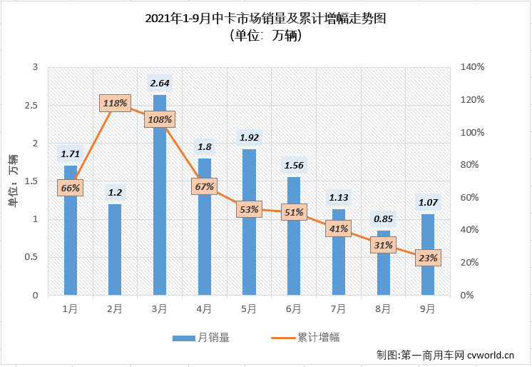 【
 原创】2021年上半年，中型卡车（含底盘）市场收获了卡车市场里唯一的“6连增”；下半年的前两个月，中卡市场也遭遇了自己在2021年的首次“连降”。9月份，卡车市场其他细分市场继续遭遇“连降”，中卡市场的“连降”也会随之继续吗？