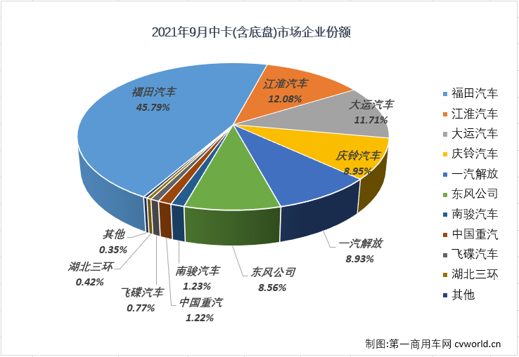 【
 原创】2021年上半年，中型卡车（含底盘）市场收获了卡车市场里唯一的“6连增”；下半年的前两个月，中卡市场也遭遇了自己在2021年的首次“连降”。9月份，卡车市场其他细分市场继续遭遇“连降”，中卡市场的“连降”也会随之继续吗？