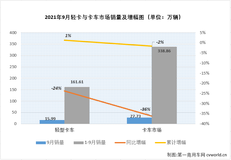 【
 原创】下半年，商用车市场延续了二季度开始的“连降”势头，不少细分市场连降势头扩大至“5连降”，轻卡市场就是其中之一。