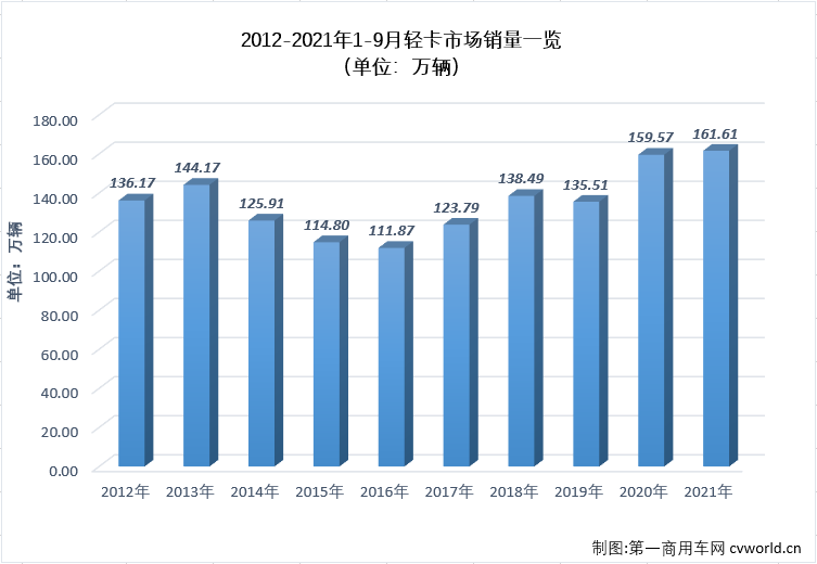 【
 原创】下半年，商用车市场延续了二季度开始的“连降”势头，不少细分市场连降势头扩大至“5连降”，轻卡市场就是其中之一。