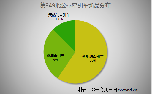 10月12日，工信部发布第349批新车申报公示，牵引车有32款新品在榜。