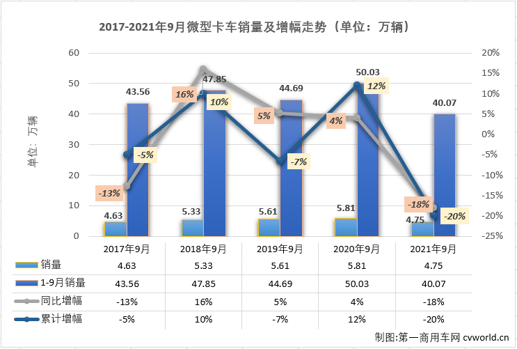 【
 原创】从2020年8月开始，微卡市场已经整整13个月未能凑够“十强”了。2021年4月份，重卡、中卡、轻卡等卡车市场其他细分市场还在继续增长的情况下，微卡市场先行转负了；5-9月这五个月，重卡，轻卡市场双双遭遇“5连降”，微卡市场的命运又是如何呢？能不能凑够“十强”呢？