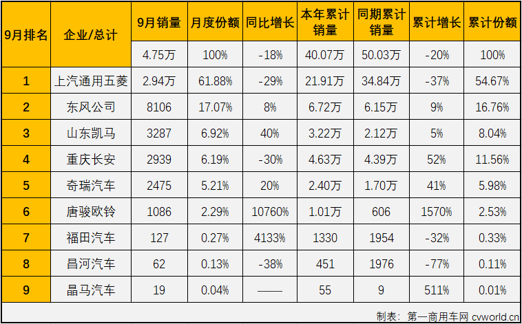 【
 原创】从2020年8月开始，微卡市场已经整整13个月未能凑够“十强”了。2021年4月份，重卡、中卡、轻卡等卡车市场其他细分市场还在继续增长的情况下，微卡市场先行转负了；5-9月这五个月，重卡，轻卡市场双双遭遇“5连降”，微卡市场的命运又是如何呢？能不能凑够“十强”呢？