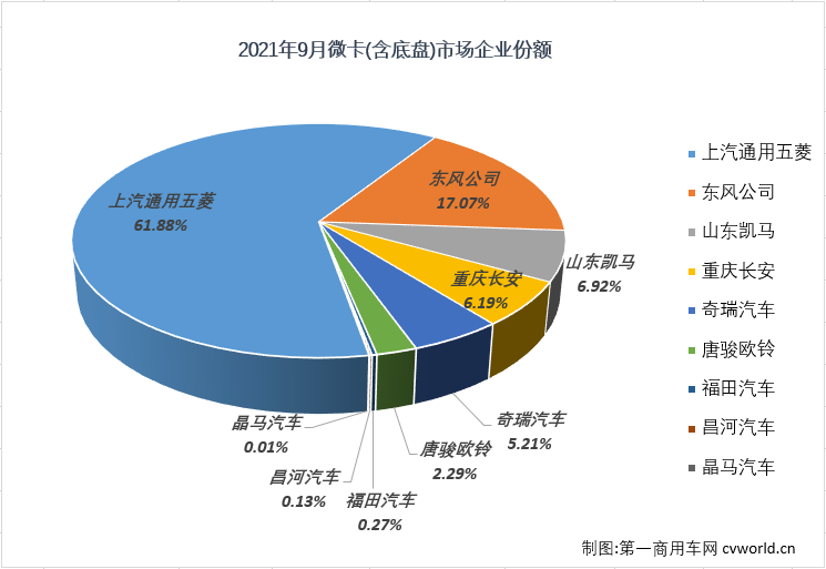 【
 原创】从2020年8月开始，微卡市场已经整整13个月未能凑够“十强”了。2021年4月份，重卡、中卡、轻卡等卡车市场其他细分市场还在继续增长的情况下，微卡市场先行转负了；5-9月这五个月，重卡，轻卡市场双双遭遇“5连降”，微卡市场的命运又是如何呢？能不能凑够“十强”呢？