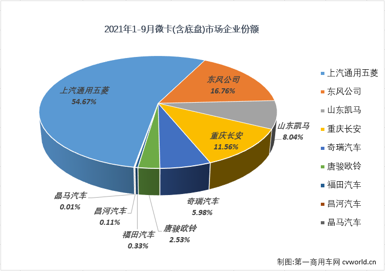 【
 原创】从2020年8月开始，微卡市场已经整整13个月未能凑够“十强”了。2021年4月份，重卡、中卡、轻卡等卡车市场其他细分市场还在继续增长的情况下，微卡市场先行转负了；5-9月这五个月，重卡，轻卡市场双双遭遇“5连降”，微卡市场的命运又是如何呢？能不能凑够“十强”呢？