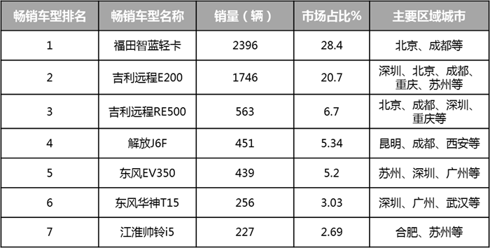 根据最新终端上牌
显示，前8月新能源物流车累计销售68257辆。其中，新能源物流卡车（含新能源重卡、新能源中卡、新能源轻卡、电动微卡及电动皮卡等）累计销售17995辆。