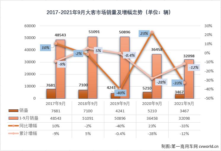 2021年前8月，
市场中表现最差的无疑是仅在2、3两月实现短暂增长的大型
市场。自二季度开始，大客市场连续遭遇下降，连降势头到9月份已至“6连降”。